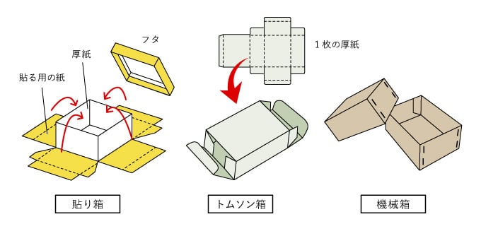 箱づくりで知っておきたいベーシックな知識 オリジナルパッケージのベリービー