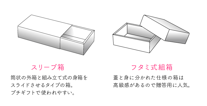 スリーブ箱とフタミ式組箱